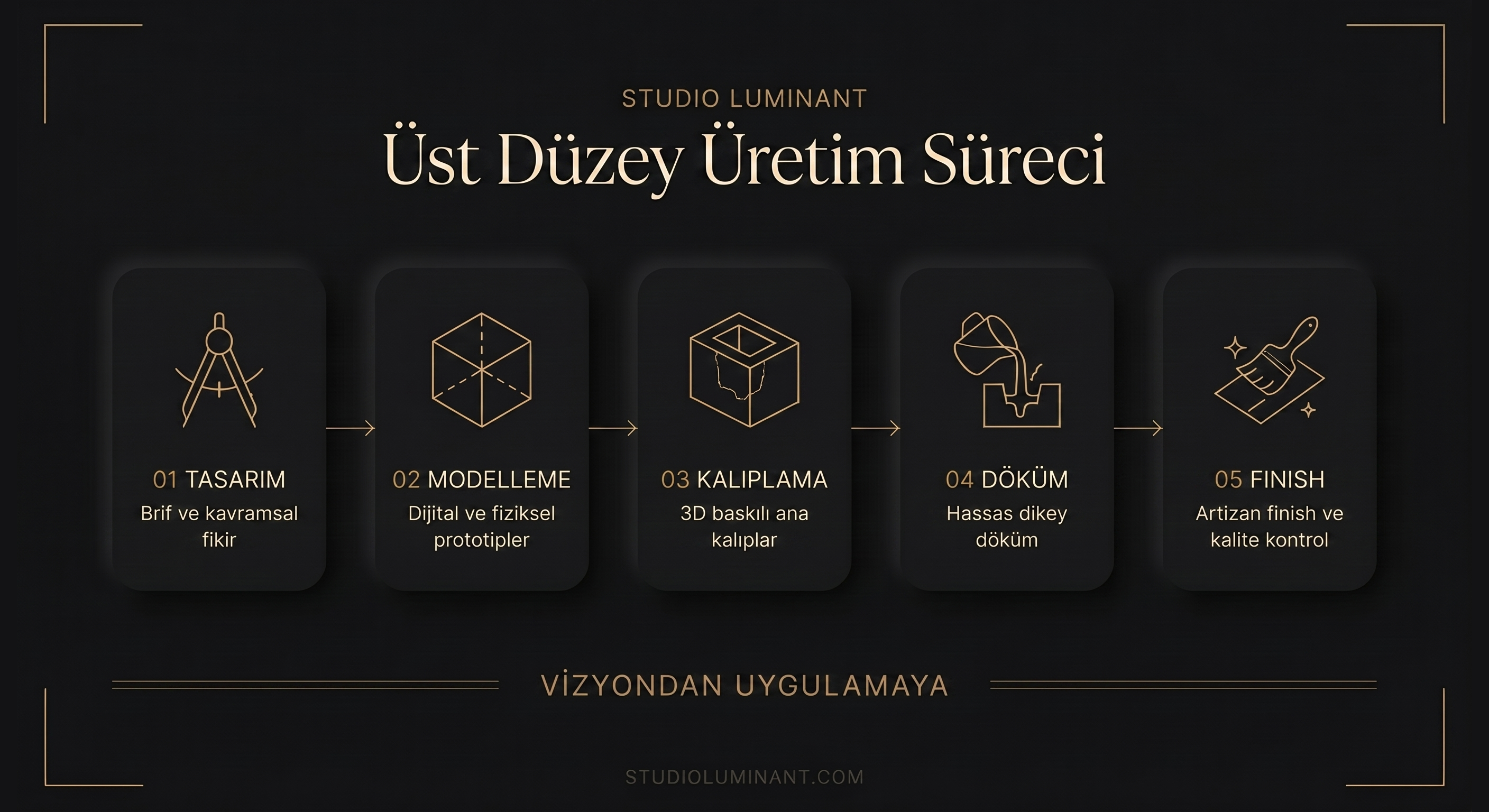 Studio Luminant üretim süreci infografiği — tasarım, modelleme, kalıplama, döküm, finisaj