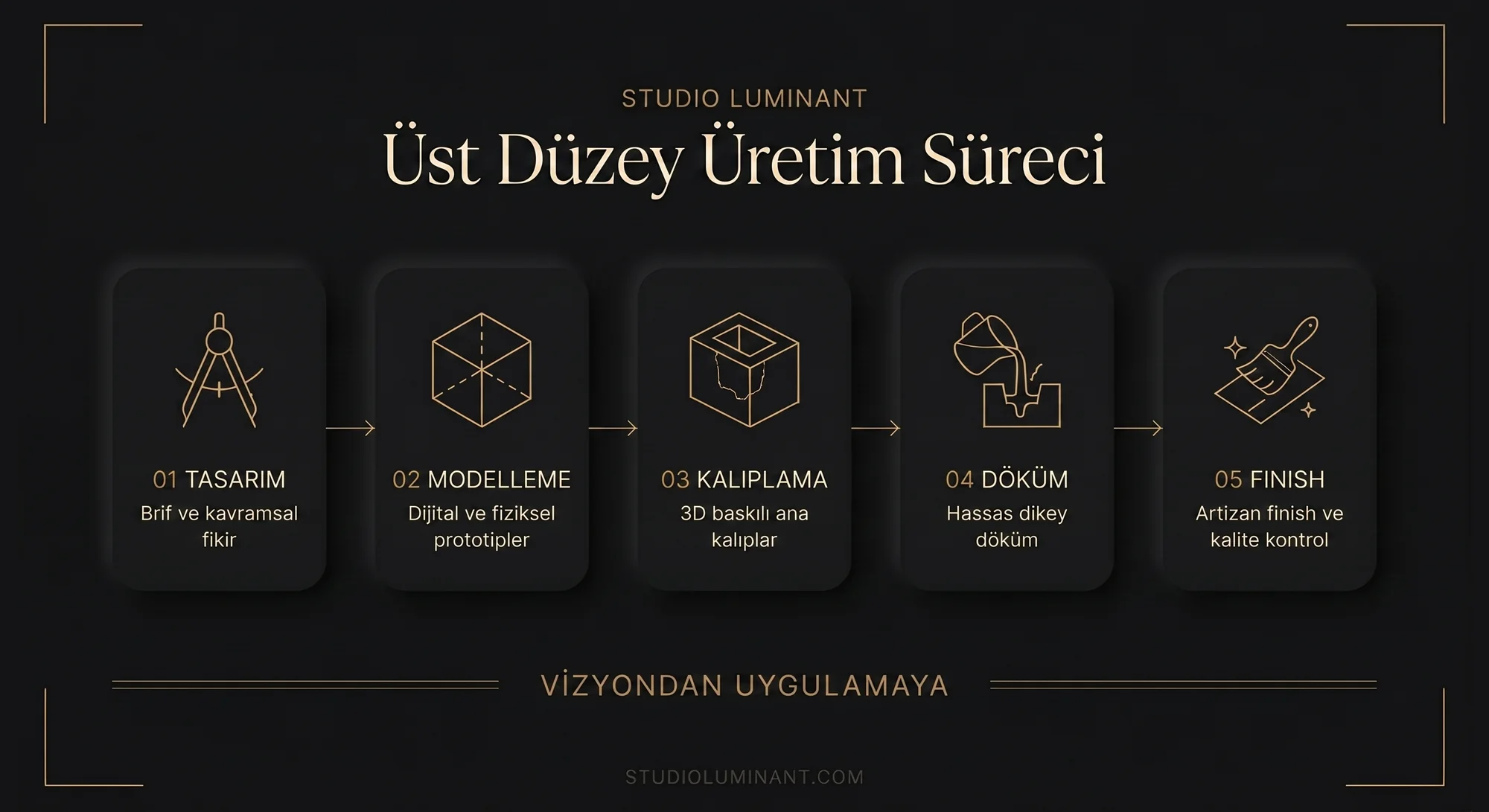 Studio Luminant üretim süreci infografiği — tasarım, modelleme, kalıplama, döküm, finisaj